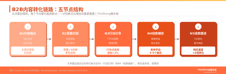 从内容到商机：B2B内容转化链路的设计与断点修复