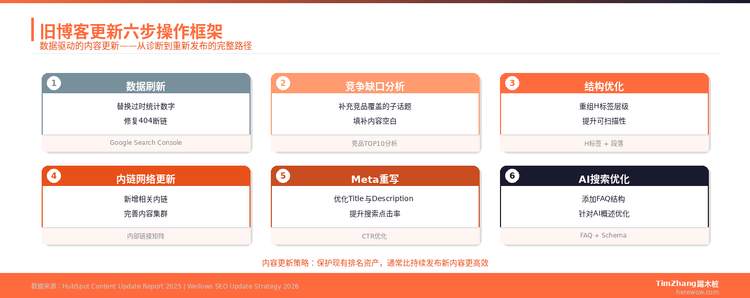 内容更新策略：旧博客怎么改才能重获流量