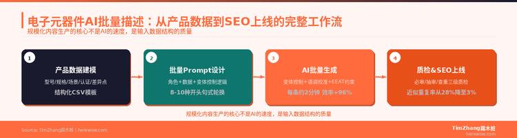 1000个SKU怎么写产品描述？电子元器件出海AI批量生成实战指南