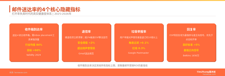 邮件送达率的核心指标：打开率之外的隐藏数据