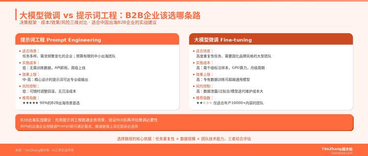 大模型微调vs提示词工程：B2B企业该选哪条路