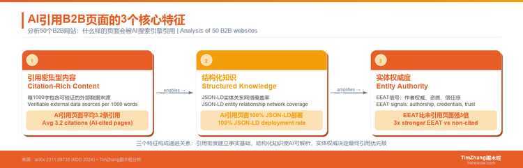 GEO实战：我们分析50个B2B网站后发现，被AI引用的页面都有这3个特征