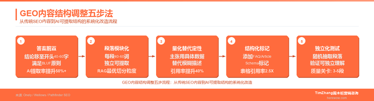 GEO内容结构调整：如何让AI引擎一眼提取你的核心观点