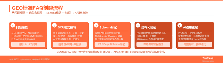 如何撰写符合GEO标准的FAQ页面（附模板）