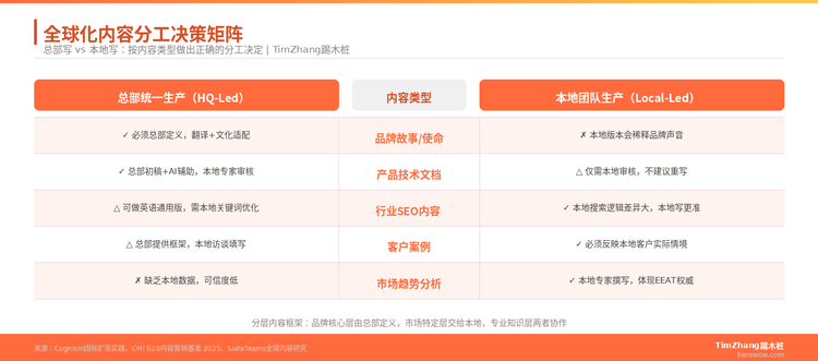 全球化内容战略：总部写还是本地写