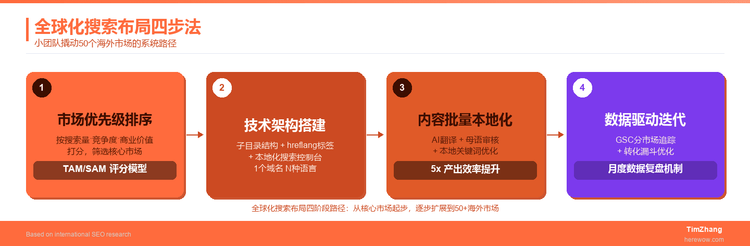 全球化搜索布局：国内小团队如何撬动50个海外市场