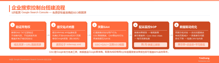 从0到1搭建企业搜索控制台：SEO数据追踪极简指南