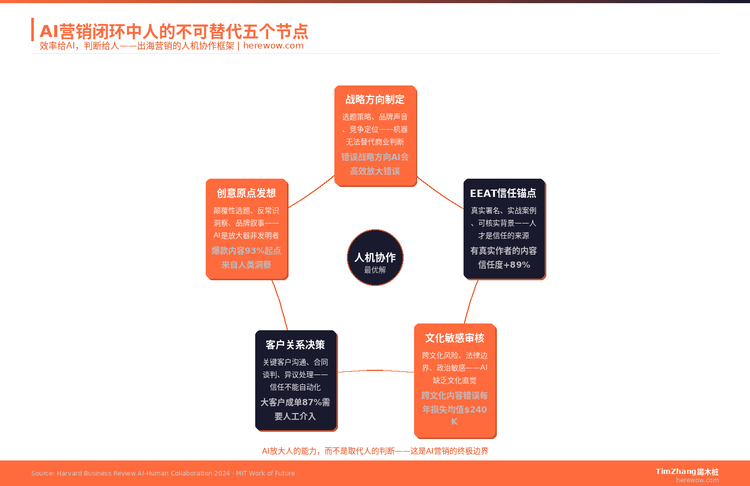 AI营销的不可替代环节：人在闭环中的最终价值