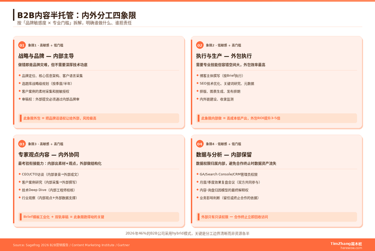 半托管模式：B2B企业自己写一半外包一半可行吗？实战拆解