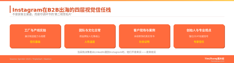 Instagram在B2B出海中的正确角色：视觉信任背书