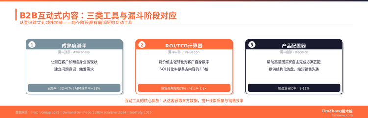 互动式内容在B2B中的应用：计算器、测评、配置器