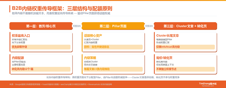 内链策略的真相：不是加个锚文本就算数（B2B SEO实操指南）