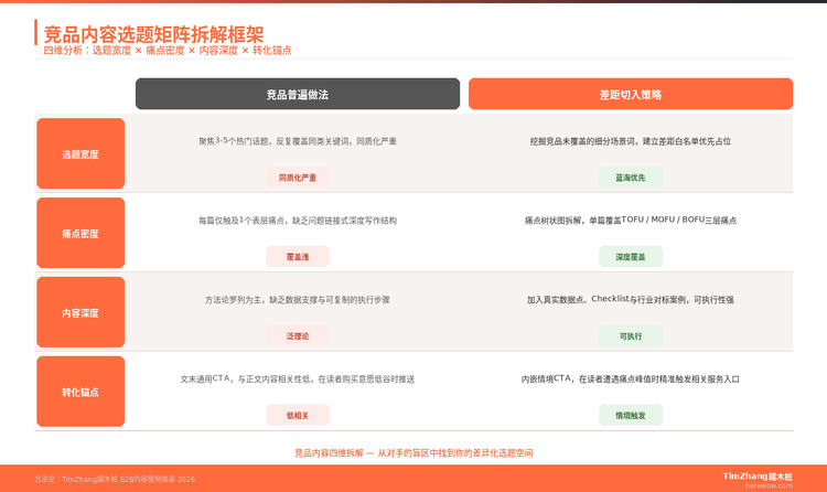 竞品内容拆解表格：一键扒出对手的选题矩阵与痛点覆盖