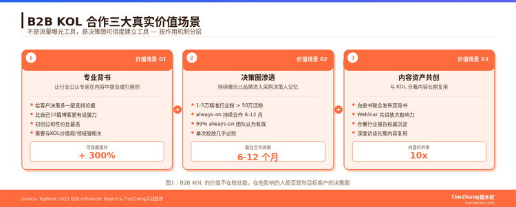 KOL/KOC合作在B2B领域的适用边界：什么能做什么不能做
