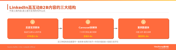 LinkedIn发帖公式：3种高互动的B2B内容结构