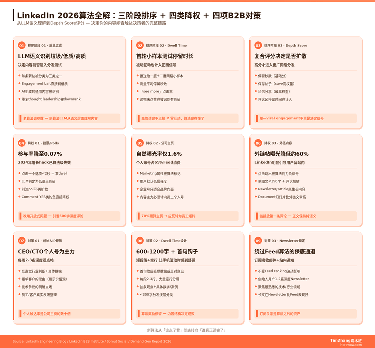 LinkedIn算法2026更新解读：哪些内容能真正触达B2B决策者