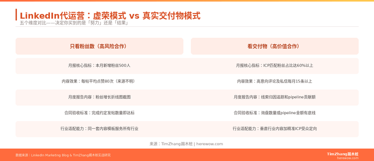 LinkedIn代运营怎么选？看交付物不看粉丝数的3个核心标准