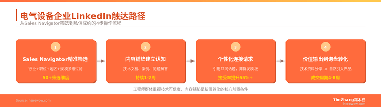 LinkedIn找海外工程承包商：电气设备企业的精准触达策略