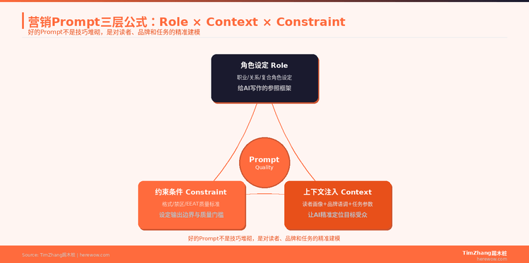 营销Prompt写不好？三段公式让AI输出从差不多变成就是这个