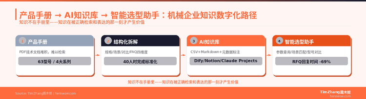 工业品选型靠人肉查手册？这套AI知识库方案让机械企业询盘回复效率翻倍