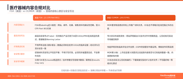 医疗器械出海内容合规：怎么写不踩FDA和CE的红线