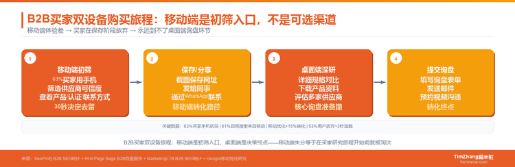 移动端SEO在B2B出海中还重要吗？2025年数据说话