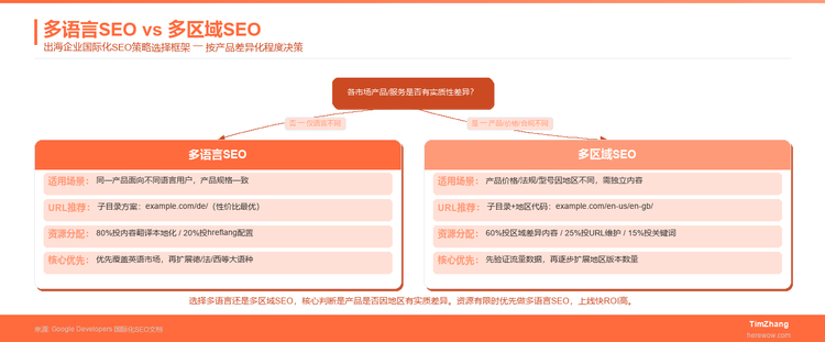 多语言SEO还是多区域SEO：出海企业资源分配指南