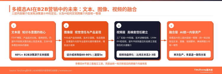 多模态AI在B2B营销中的未来：文本、图像、视频的融合