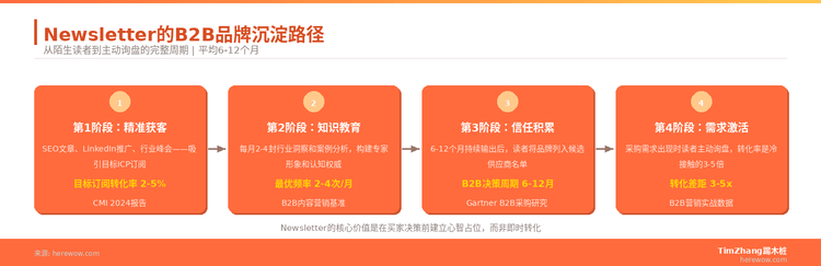 Newsletter在B2B出海中的角色：不是卖货是种草
