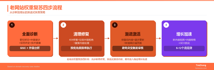 老网站权重复苏：有历史但没流量的域名怎么救