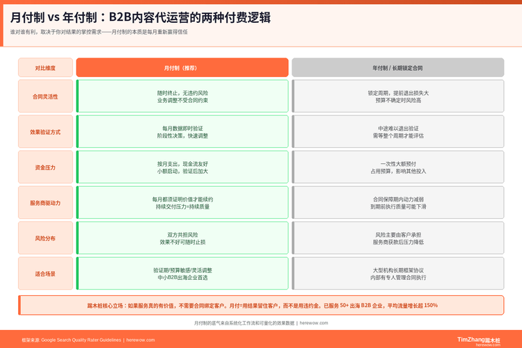 为什么我们的内容代运营敢按月付费