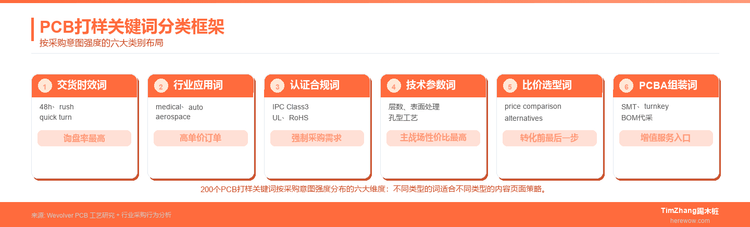 PCB打样行业关键词库：200个高采购意图长尾词分享