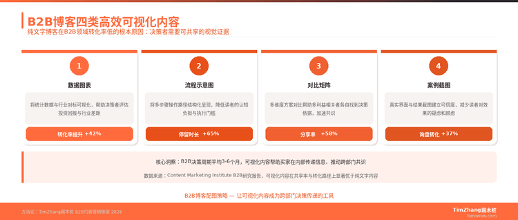 配图与可视化：为什么纯文字博客在B2B领域转化率低