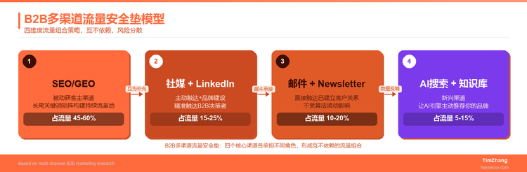 后算法时代流量安全垫：B2B企业如何摆脱单一渠道依赖