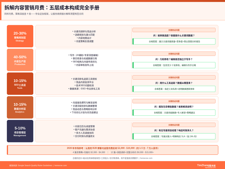 内容营销服务商报价虚高？教你拆解背后的真实成本