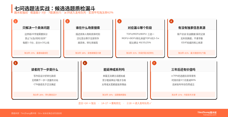 七问选题法实战：每月30篇不水内容的底层公式