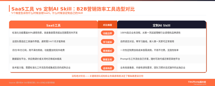 SaaS工具 vs 定制AI Skill：B2B营销效率工具选型