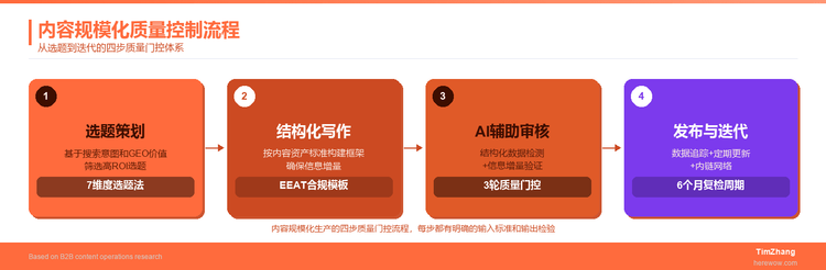 规模化内容生产与质量控制的平衡术