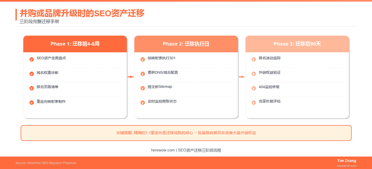 并购或品牌升级时的SEO资产迁移指南