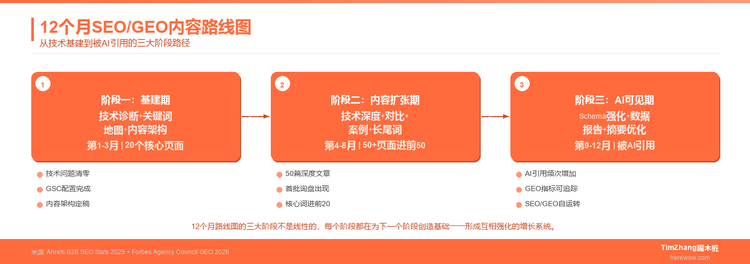 12个月SEO/GEO内容路线图：从基建到被AI引用