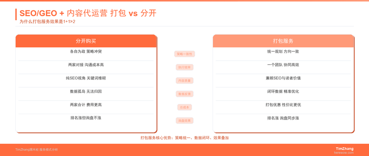 为什么我们把SEO/GEO和内容代运营打包卖