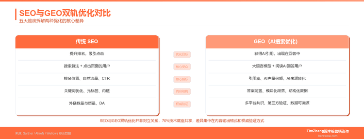 SEO与GEO双轨策略：一张图看懂两种优化如何并行