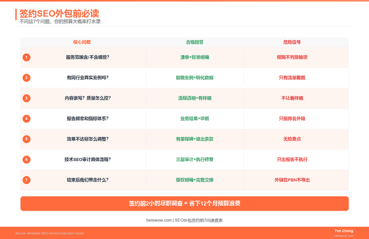 签约SEO外包前必读：不问这7个问题，你的预算大概率打水漂