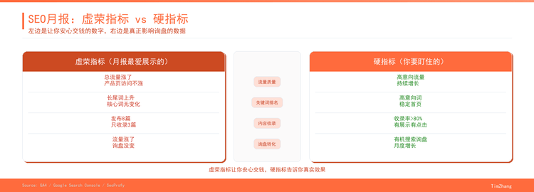 别被好看的SEO月报骗了：这4个数据不涨，说明外包在混日子