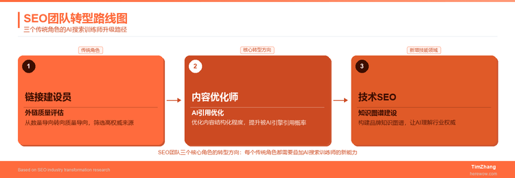 SEO团队转型：从链接建设员到AI搜索训练师