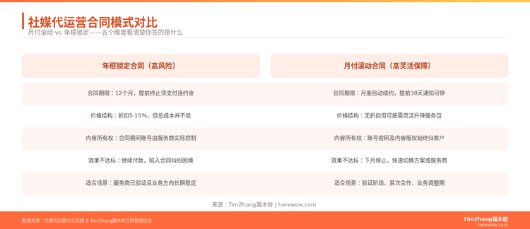 社媒代运营月付模式：为什么我们坚持不签年框