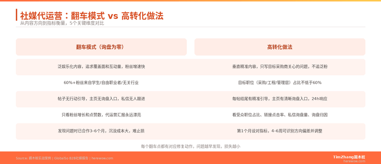 社媒代运营翻车实录：粉丝涨了1000，询盘为零，问题出在这3个致命错误