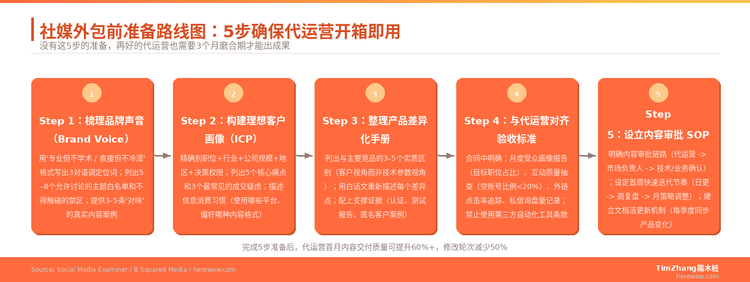 社媒外包前必须准备好的3份内部文档
