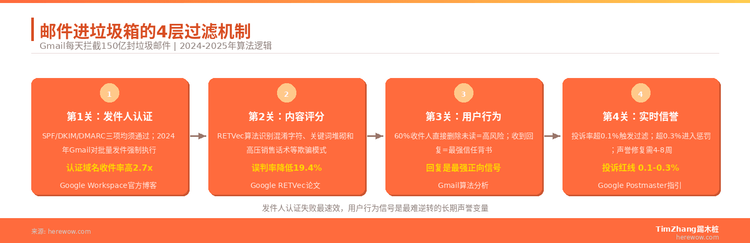 垃圾邮件过滤算法：你的邮件为什么进了垃圾箱