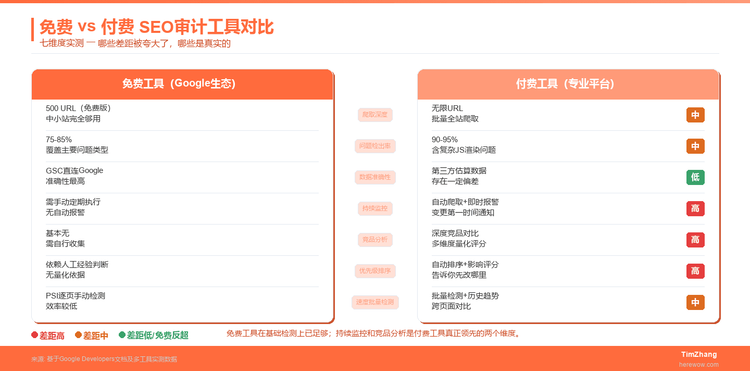技术SEO审计工具横评：免费与付费工具的真实差距